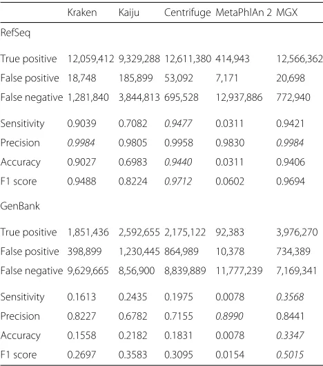 Table 1 Taxonomic classification performance on genus level forbenchmark datasets