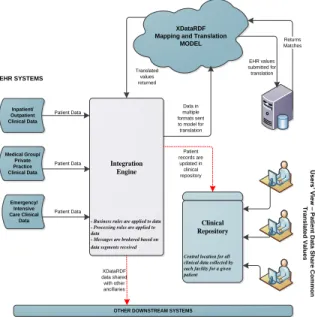 Figure  1.  Proposed  High  Level  Technical  Design  of  XDataRDF Model   
