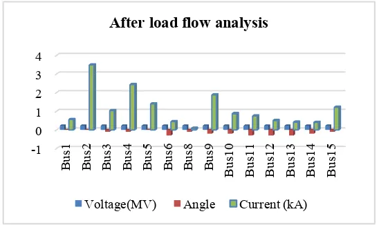 Figure 6. Graphical representation of voltage and current of IEEE-14 bus system before power flow analysis