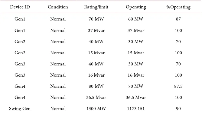 Table 5. This table gives the condition of three phase generators after power flow analysis via Newton Raphson method