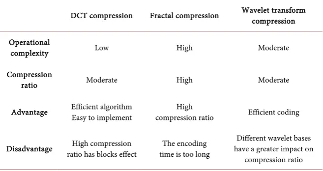 Table 1. Compression technology feature comparison table. 