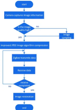 Figure 1. Compression algorithm overall flow chart.