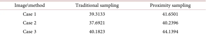 Table 3. PSNR/dB ratio of two image sampling methods. 