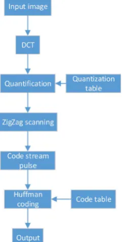 Figure 7. Flow chart of JPEG compression algorithm based on DCT transform.