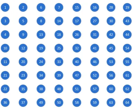 Figure 8. ZigZag scan order. 