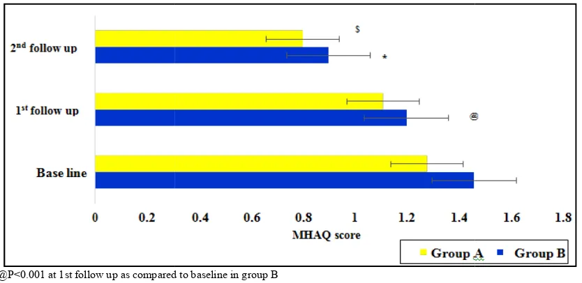 Figure 1. Comparison of QOL between treatment groups of patients suffering from rheumatoid arthritis (n=82)ison of QOL between treatment groups of patients suffering from rheumatoid arthritis (n=82)ison of QOL between treatment groups of patients suffering from rheumatoid arthritis (n=82)    