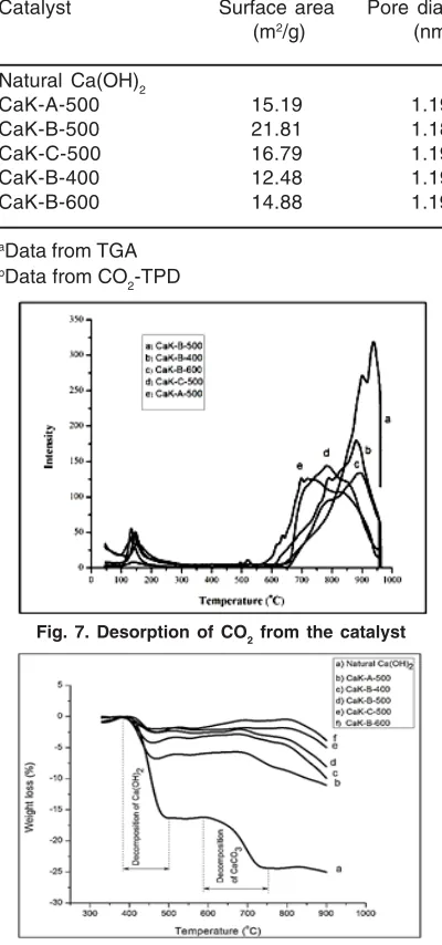Fig. 7. Desorption of CO2 from the catalyst