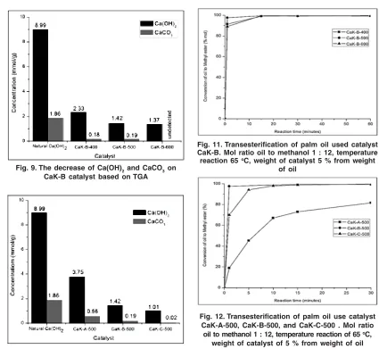 Fig. 10. The decrease of Ca(OH)2 and CaCO3 onCaK catalyst at 500 oC based on TGA