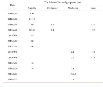 Table 1. The delays of the starlight pulses with respect to the local white light pulses (unit: ns)
