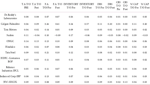 Table 2. Hypothesis testing-1 of acquirer companies for period 2007-08. 