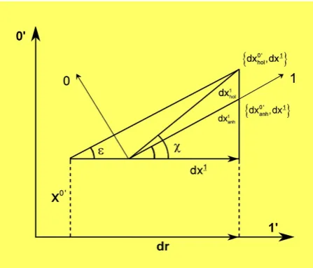 Figure 6. Holonomic and anholonomic differentials. 