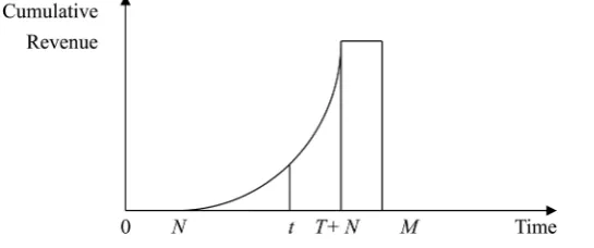 Figure 5. Graphical representation for T≥Td, 0<N≤M and M>T+N. 