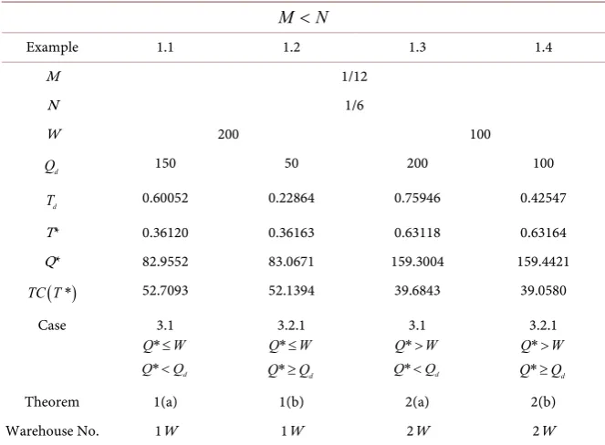 Table 1. Summary on optimal solutions for Examples 1.1-1.4. 