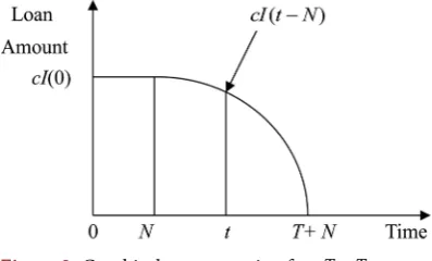 Figure 2. Graphical representation for 