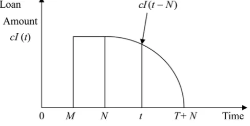 Figure 3. Graphical representation for T≥Td and M<N. 