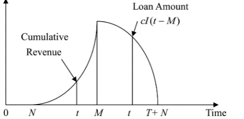 Figure 4. Graphical representation for T≥Td, 0<N≤M and M≤T+N. 