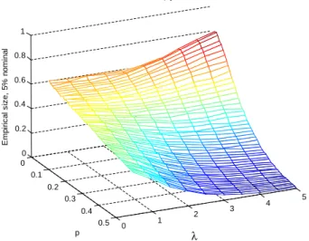 Figure 3. Empirical size of the Inclán-Tiao test (5% nominal size) with GARCH [GARCH2] errors and outliers.