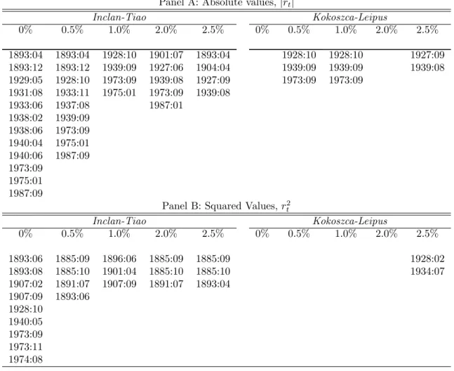 TABLE 2. Testing for multiple change-points in the volatility of monthly US market index returns.