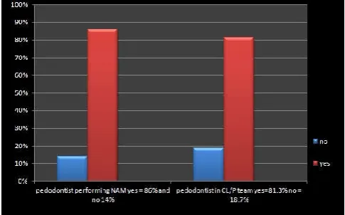 Table 1. Preference of Presurgical orthopedic procedure by the surgeons 