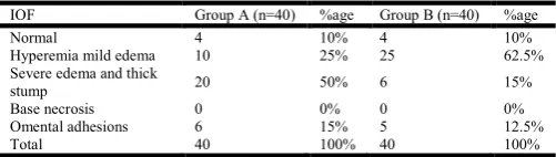 Table 1 Mean Time (in seconds) for mesoappendix dissection in two Groups  
