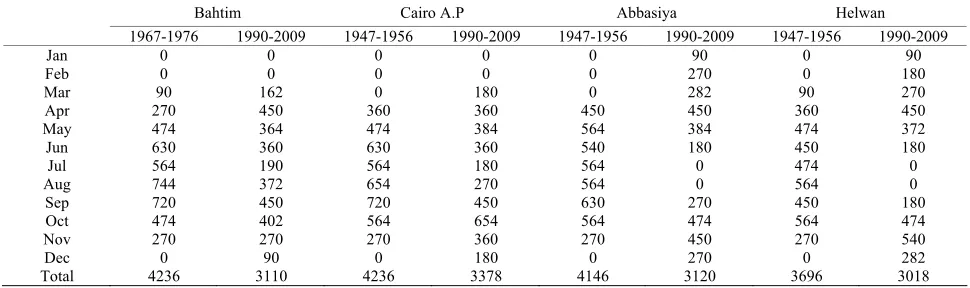 Table 5. Number of hours of quite comfortable (65 ≤ RI < 75) in each month of both non-urbanized and urbanized periods at the four study districts