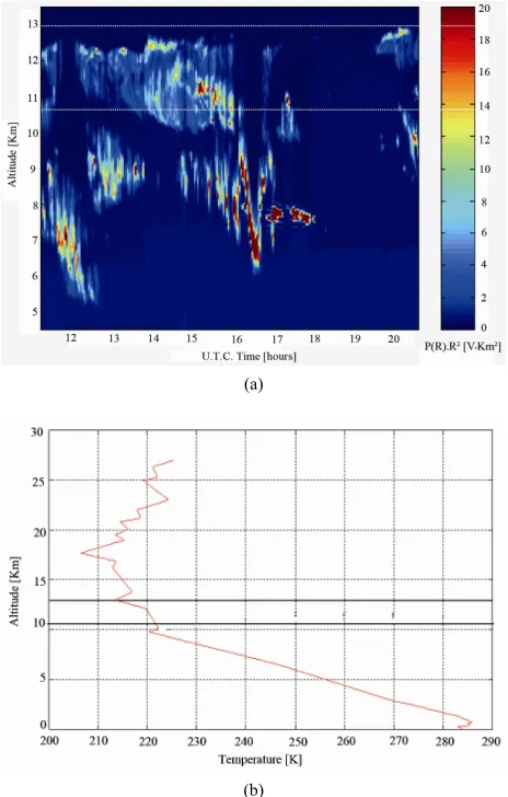 Figure 7. Distribution of cloud geometrical thickness for the whole observations during 2002-2003