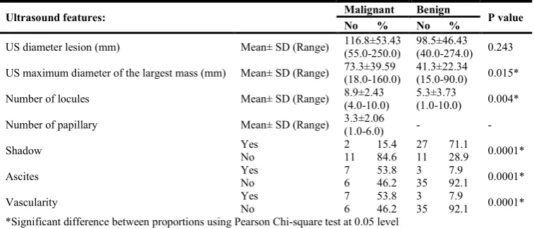 Table 1. Ultrasound features in the study sample    