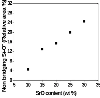 Figure 5. Non bridging Si-O function of SrO content.         – content in SLABS glasses as a     