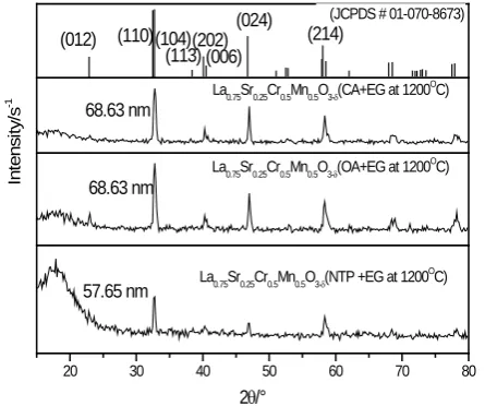 Figure 1. XRD patterns of La0.75Sr0.25Cr0.5Mn0.5O3-(LSCM) perovskite phase nanoparticles
