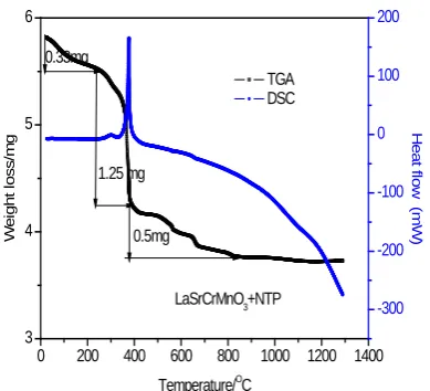 Figure 3. TGA curves of La 350perovskite gel precursor dried at 120ºC and then fired at 0.75Sr0.25Cr0.5Mn0.5O3-δ (LSCM) ˚C for 1h