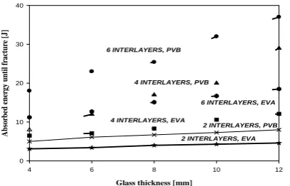 Figure 6. Comparison of the maximum load capacity for the   2 or fixed interlayer thickness, variable bonding material,                        and different positions of glass thicknesses