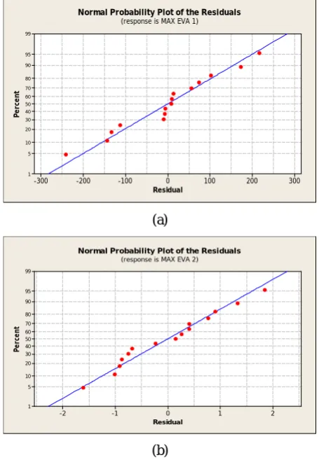 Figure 8. Normal probability plot of residuals of (a) the maximum load capacity relationship and (b) amount of absorbed energy for PVB bonding material