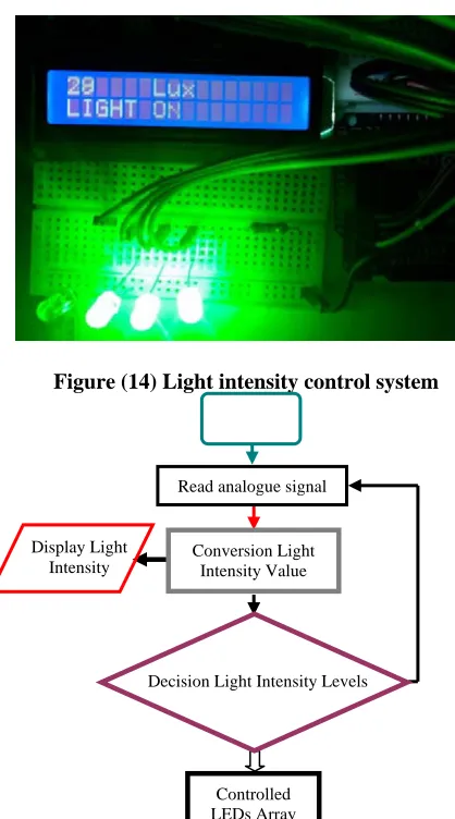 Figure (14) Light intensity control system  