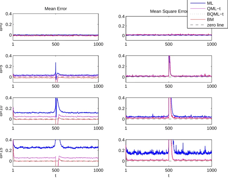 Figure 2: Monte Carlo means and MSE of ξ t V O in the presence of one isolated VO computed with different estimators and filters in GARCH(1,1) series of size T = 1000