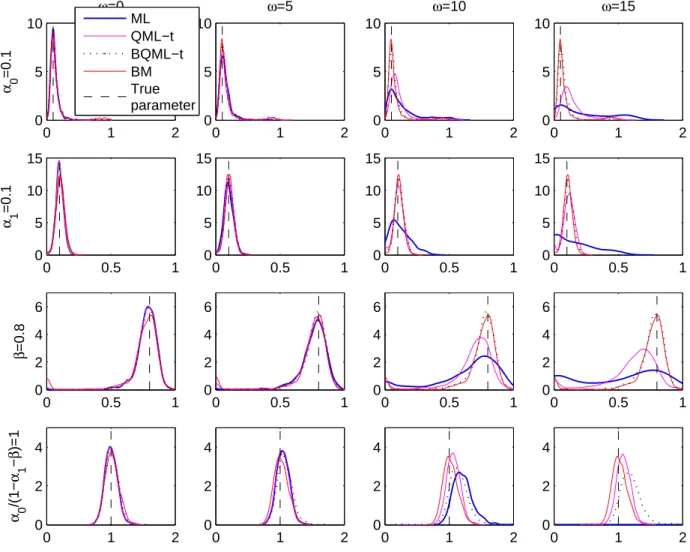 Figure 3: Kernel density estimates of estimated parameters of simulated GARCH(1,1) series of size T = 1000 contaminated with a single LO