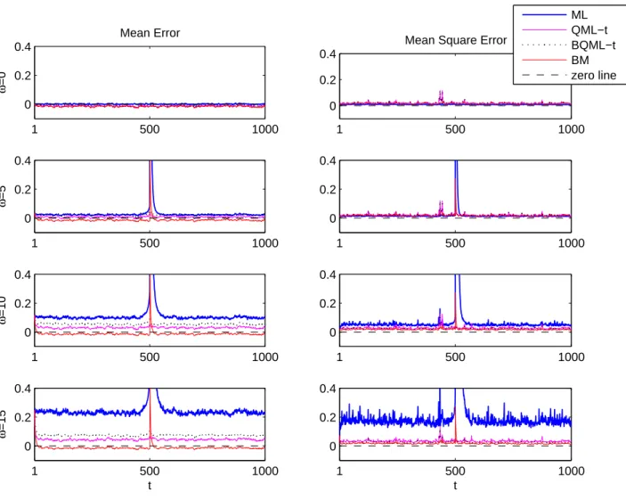 Figure 4: Monte Carlo means and MSE of ξ t LO in the presence of one isolated VO computed with different estimators and filters in GARCH(1,1) series of size T = 1000