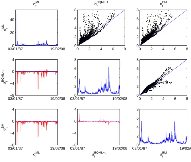 Figure 6: Estimated volatility ˆ σ t 2 , scatter-plot of different estimated volatilities and difference between estimated volatilities for the S&amp;P500