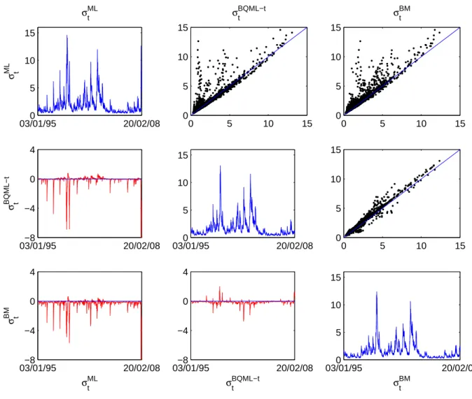 Figure 7: Estimated volatility ˆ σ t 2 , scatter-plot of different estimated volatilities and difference between estimated volatilities for the IBEX35