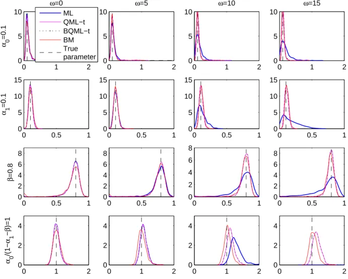 Figure 1: Kernel density estimates of estimated parameters of simulated GARCH(1,1) series of size T = 1000 contaminated with a single VO