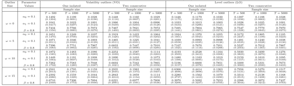 Table 1: Mean and Standard deviations of ML estimator of GARCH(1,1) model in the presence of outliers