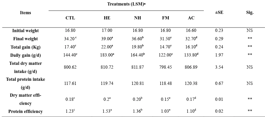 Table 2. Effect of treatment on the nutrients digestibility coefficients and nutritive value of the experimental rations