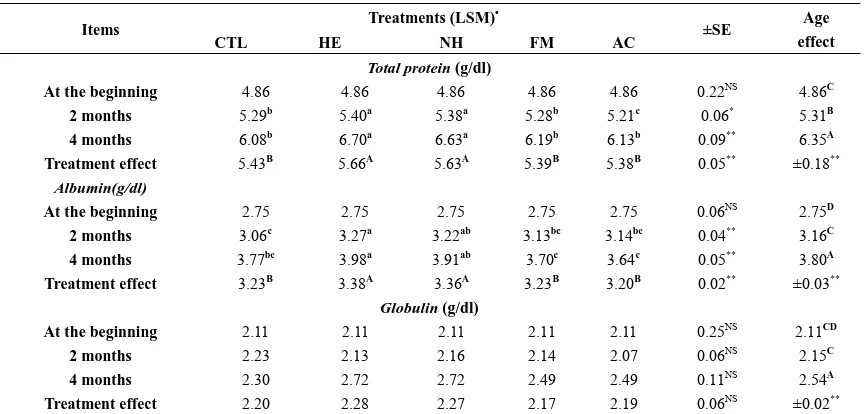 Table 5. Effect of protected protein methods on total protein, albumin, and globulin concentrations in serum of lambs during the experimental periods