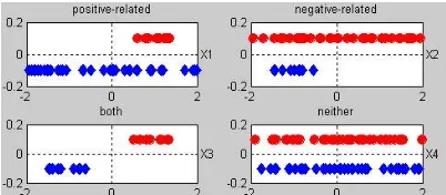 Figure. 6.1. positive-related gene, negative-related gene, both, neither 