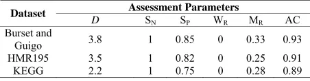 Table 3. Summary of performance evaluation of amino acid indicator sequence. 