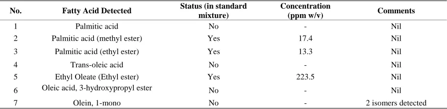 Table 1. Crude marula oil fatty acid profile. 