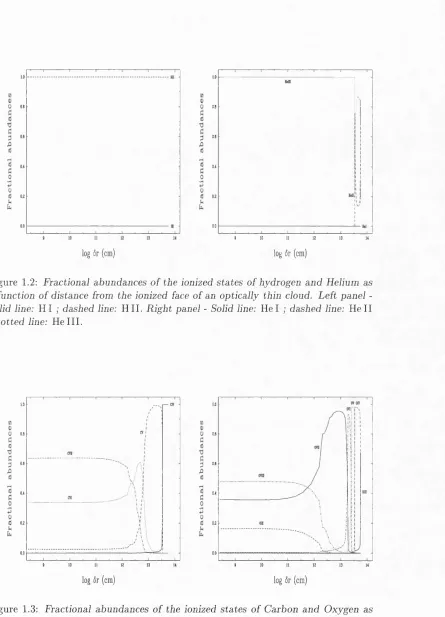 Figure 1.3: Fractional abundances of the ionized states of Carbon and Oxygen asa function of distance from the ionized face of an optically thin cloud