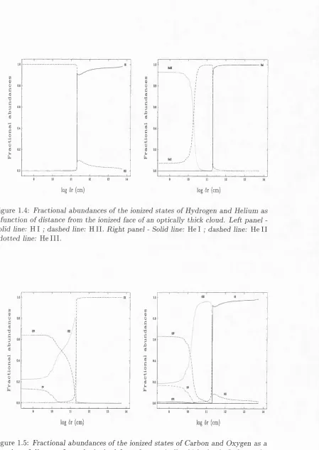 Figure 1.5: Fractional abundances of the ionized states of Carbon and Oxygen as aDashed line:line:function of distance from the ionized face of an optically thick cloud
