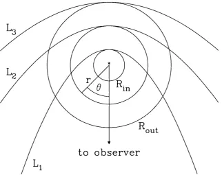 Figure 1.6: A schematic diagram depicting the passage of light-fronts through aspherical BLR of inner radius Rin and outer radius Rout- E^ch parabola represents  a slice through a surface of constant time-delay r, where r  = r/c (l — cos 6).