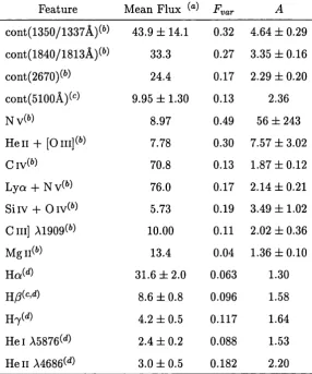 Table 1.1: Continuum and emission-line variability parameters for NGC 5548.
