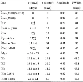 Table 1.2: Cross-correlation results for the continuum and emission-line light-curves of NGC 5548 obtained during the ‘AGN-watch’ monitoring campaign of 1988-1989.